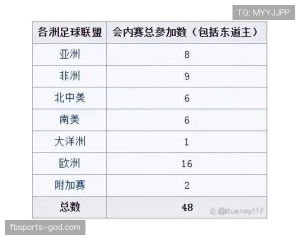 2026世界杯扩军48队赛制小组怎么分组出线规则详解